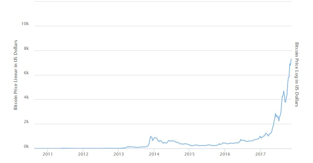 Bitcoin Trends